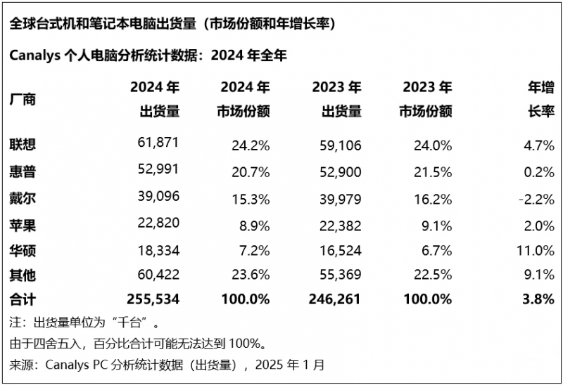 6 月電視面板需求走弱	，筆電面板拉貨動能上升